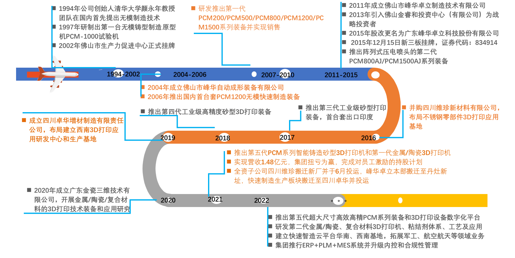 時間軸2 時間軸2